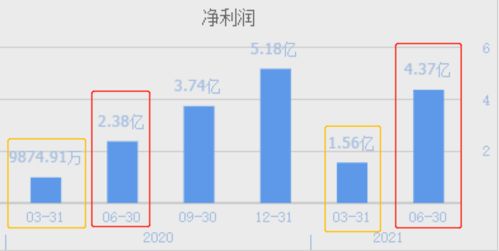 雙主業(yè)突圍 這家公司兩個(gè)季度完成去年業(yè)績的84%，鋰電池電解液與半導(dǎo)體代理齊頭并進(jìn)