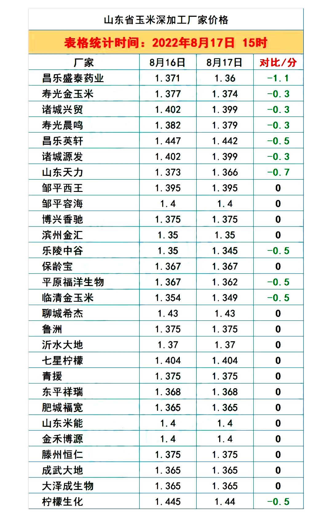 糧價跌勢擴大！8月18日調價后全國生豬、玉米、小麥收購行情分析